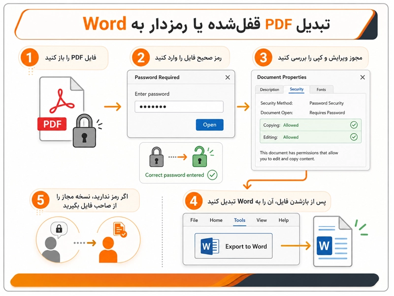آیا فایل PDF قفل‌ شده یا رمزدار به Word تبدیل می‌ شود؟